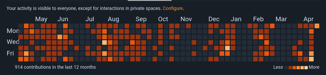 Farooq&rsquo;s contributions on Codeberg during last 12 months
