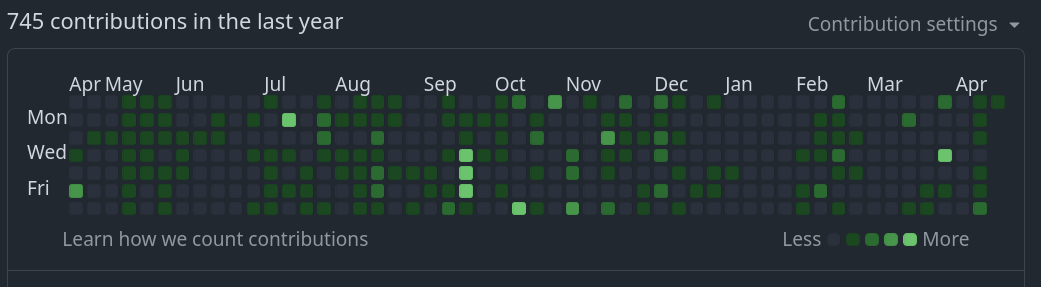 Farooq&rsquo;s contributions on Github during last 12 months