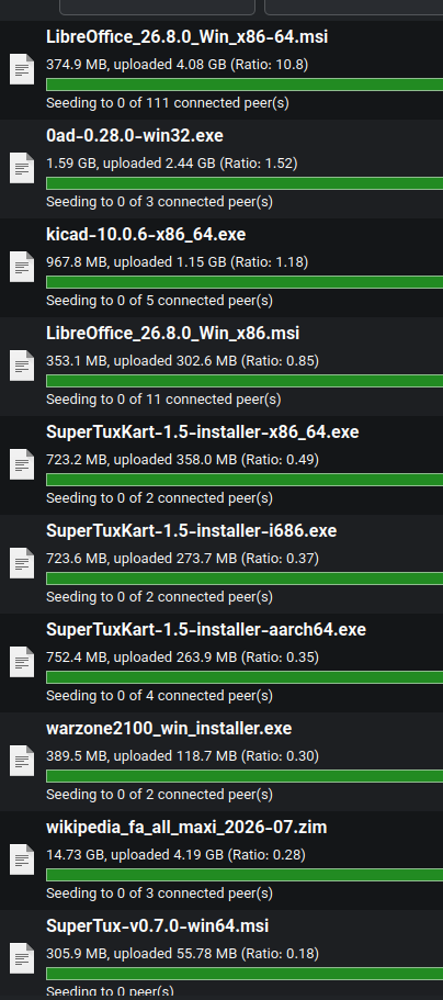 A crop of Transmission showing which torrents are seeded most. LibreOffice Win x86_64, 10.8. 0ad win32 1.52,. kicad windows 1.18. LibreOffice Win x86, 0.85. The rest are under 0.5